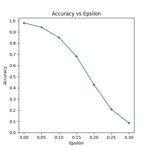 Accuracy vs Epsilon