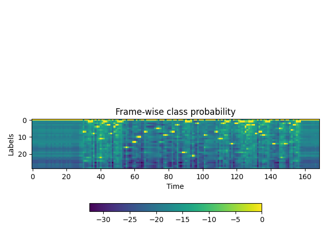 Frame-wise class probability