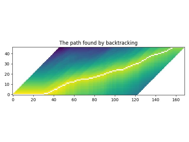 The path found by backtracking