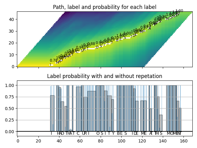 Path, label and probability for each label, Label probability with and without repetation