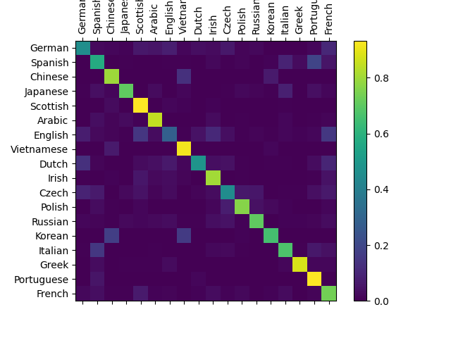 char rnn classification tutorial