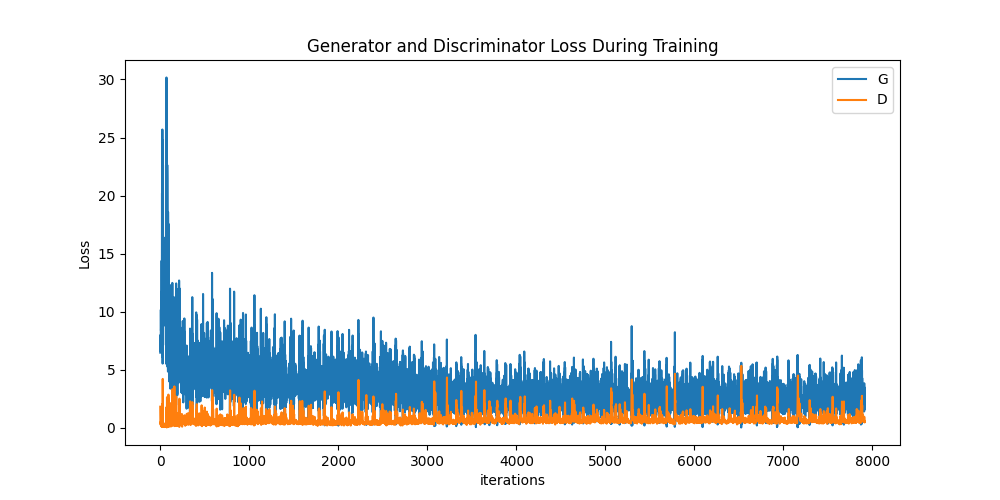 Generator and Discriminator Loss During Training