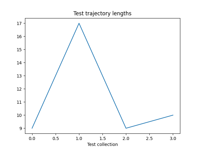 Test trajectory lengths