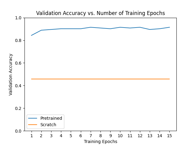 Validation Accuracy vs. Number of Training Epochs