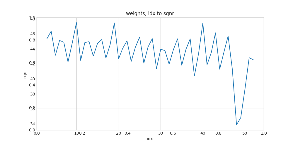 weights, idx to sqnr