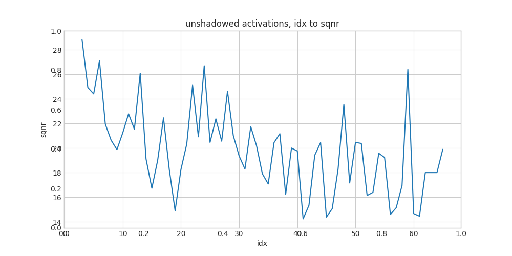 unshadowed activations, idx to sqnr