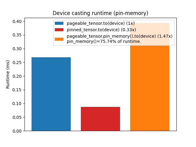 Device casting runtime (pin-memory)