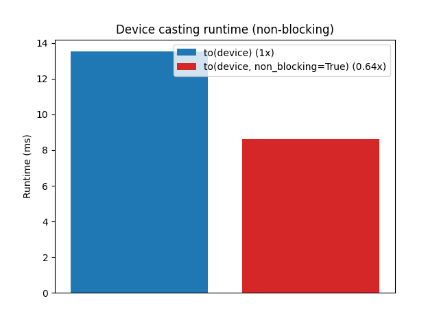 Device casting runtime (non-blocking)