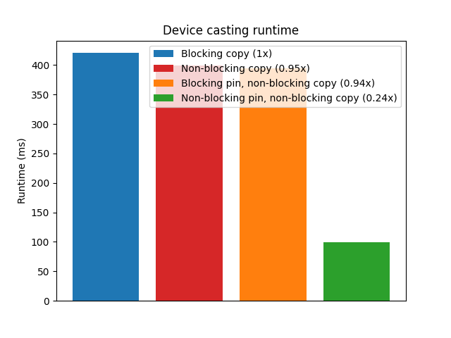 Device casting runtime