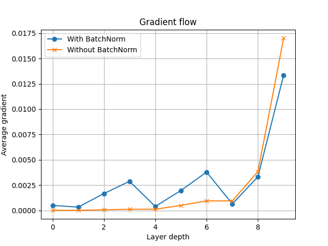 Gradient flow